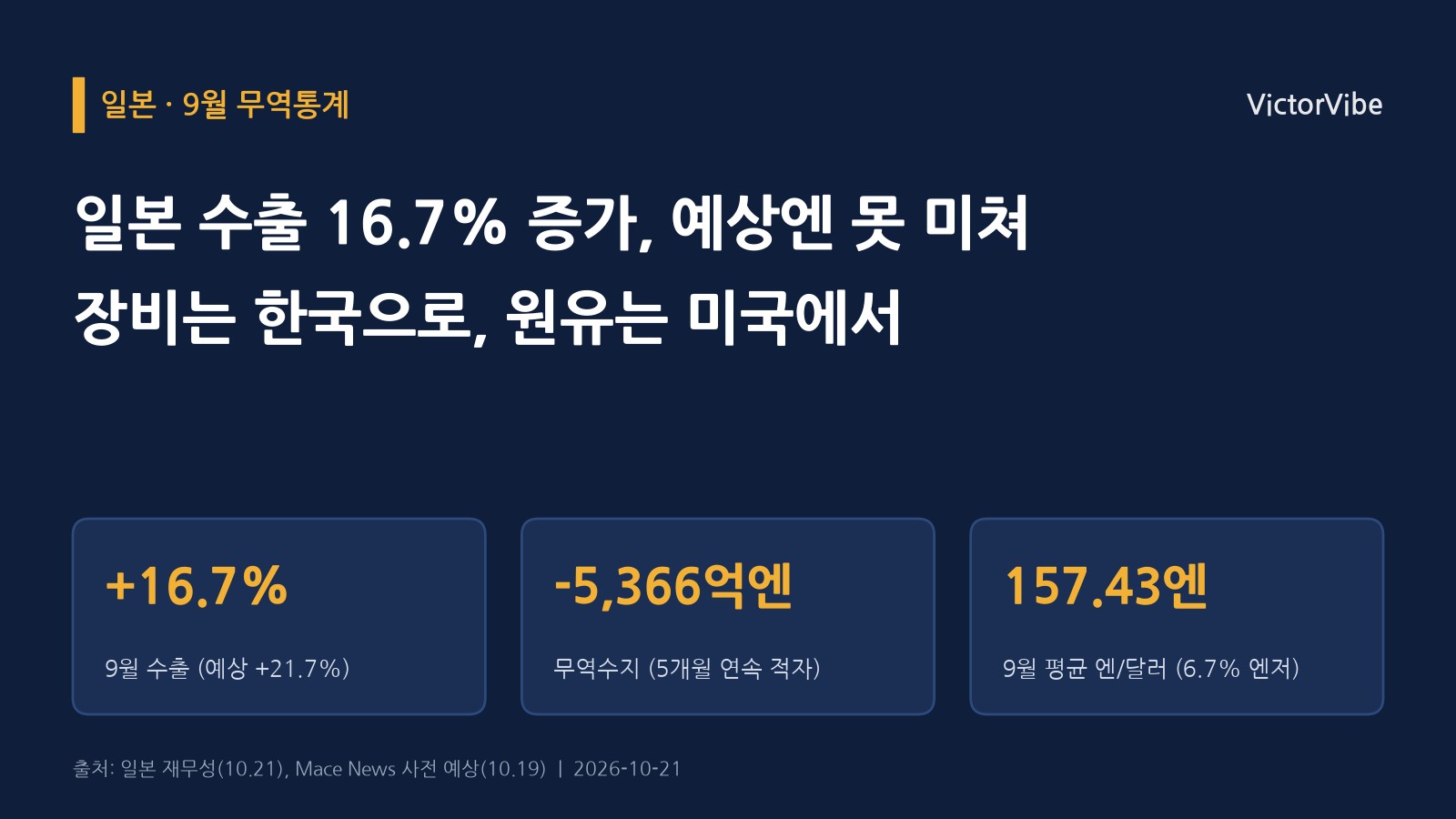일본 9월 수출 16.7% 늘었지만 예상엔 못 미쳤다…반도체 장비는 한국으로, 원유는 미국에서