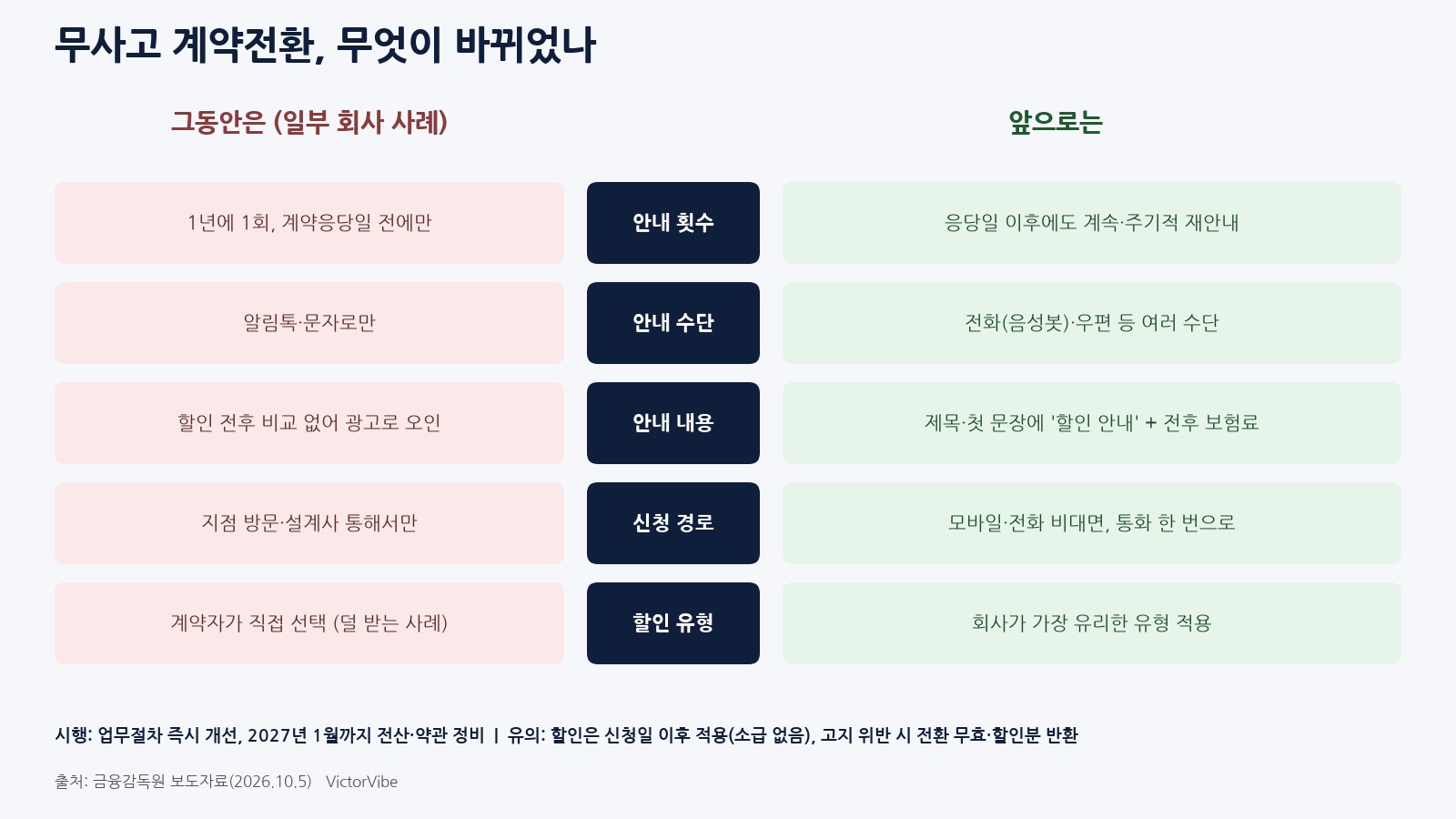 무사고 계약전환 절차, 무엇이 바뀌었나