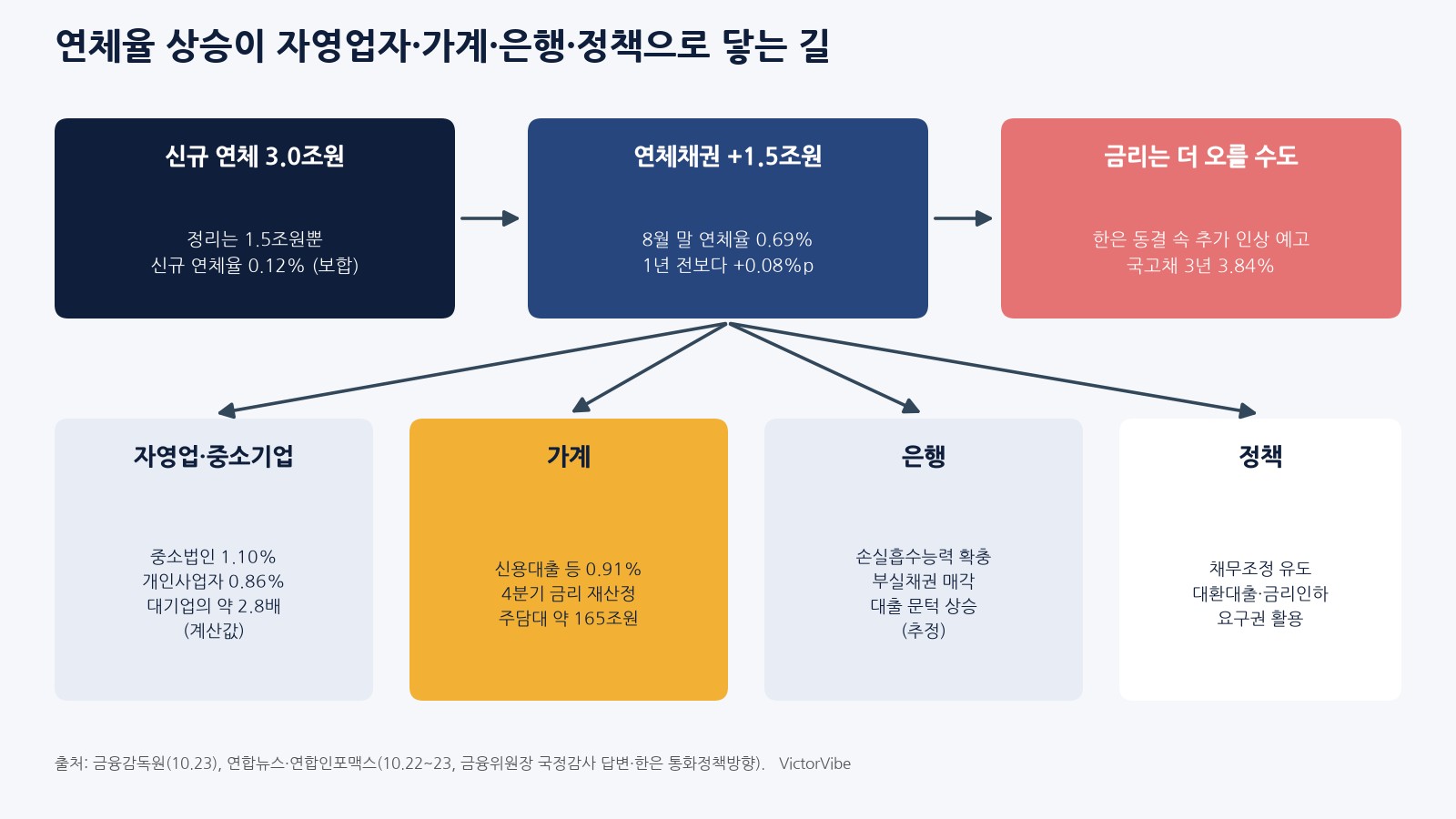 연체율 상승이 자영업자·가계·은행·정책으로 닿는 길