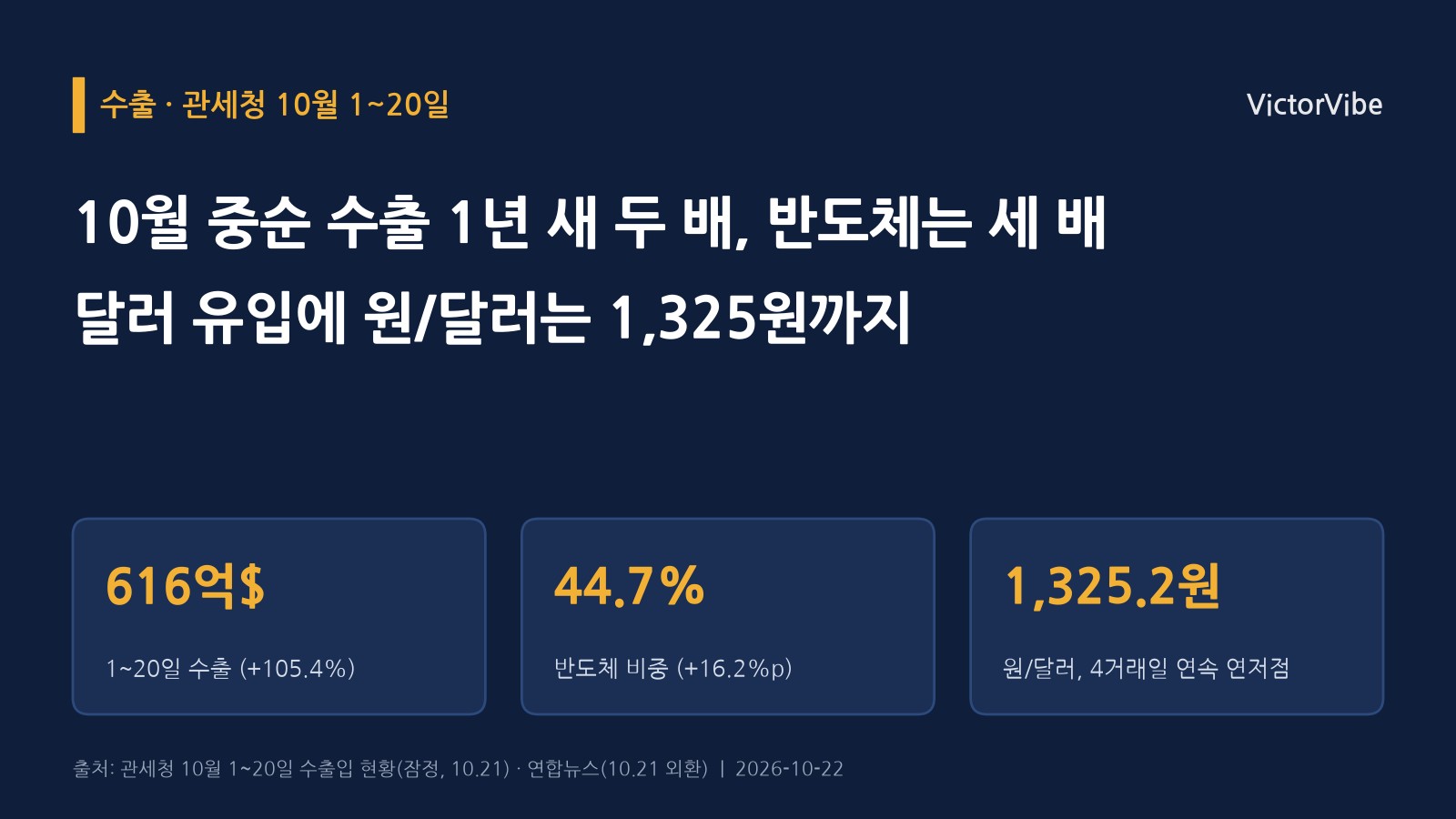 10월 중순 수출이 1년 새 두 배, 반도체는 세 배…달러는 쏟아지는데 원/달러는 1,325원까지 내려왔다
