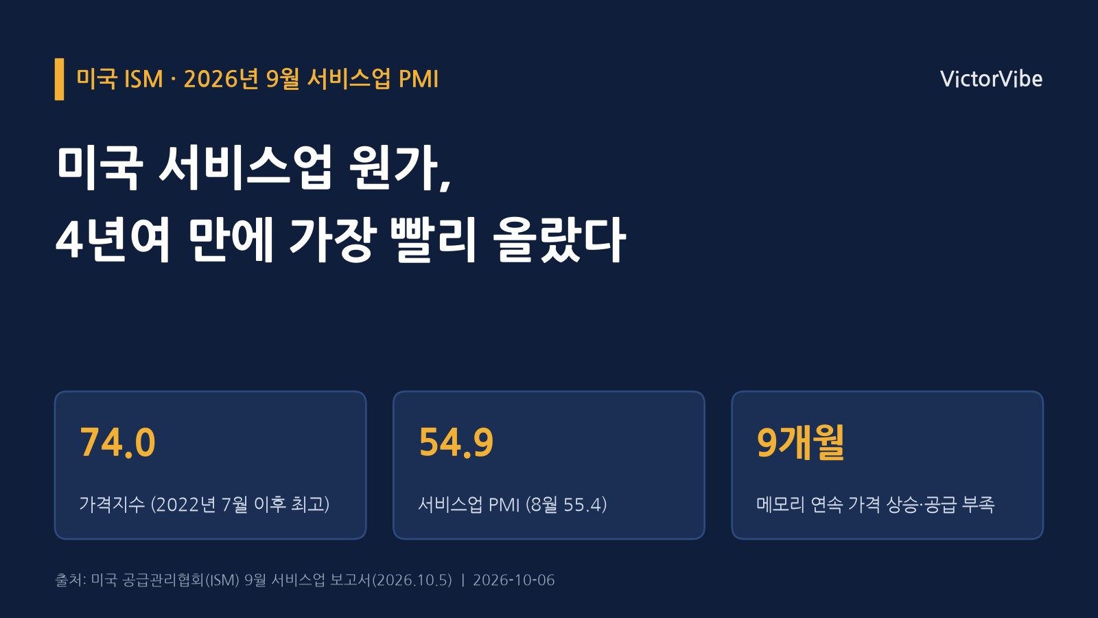 미국 서비스업 원가가 4년여 만에 가장 빨리 올랐다…'메모리 부족'은 9개월째 보고서에 올랐다