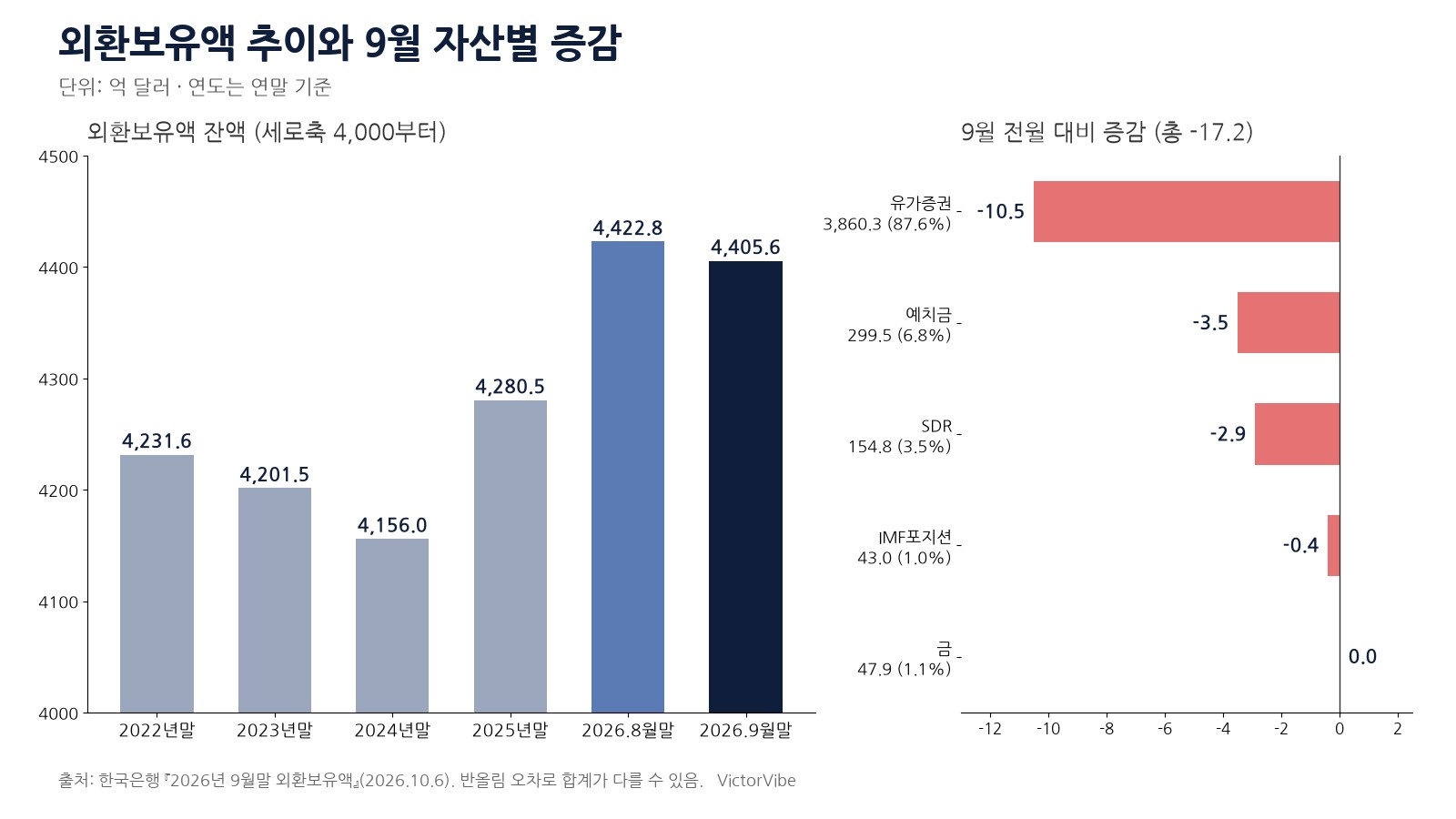9월 말 외환보유액과 자산별 증감