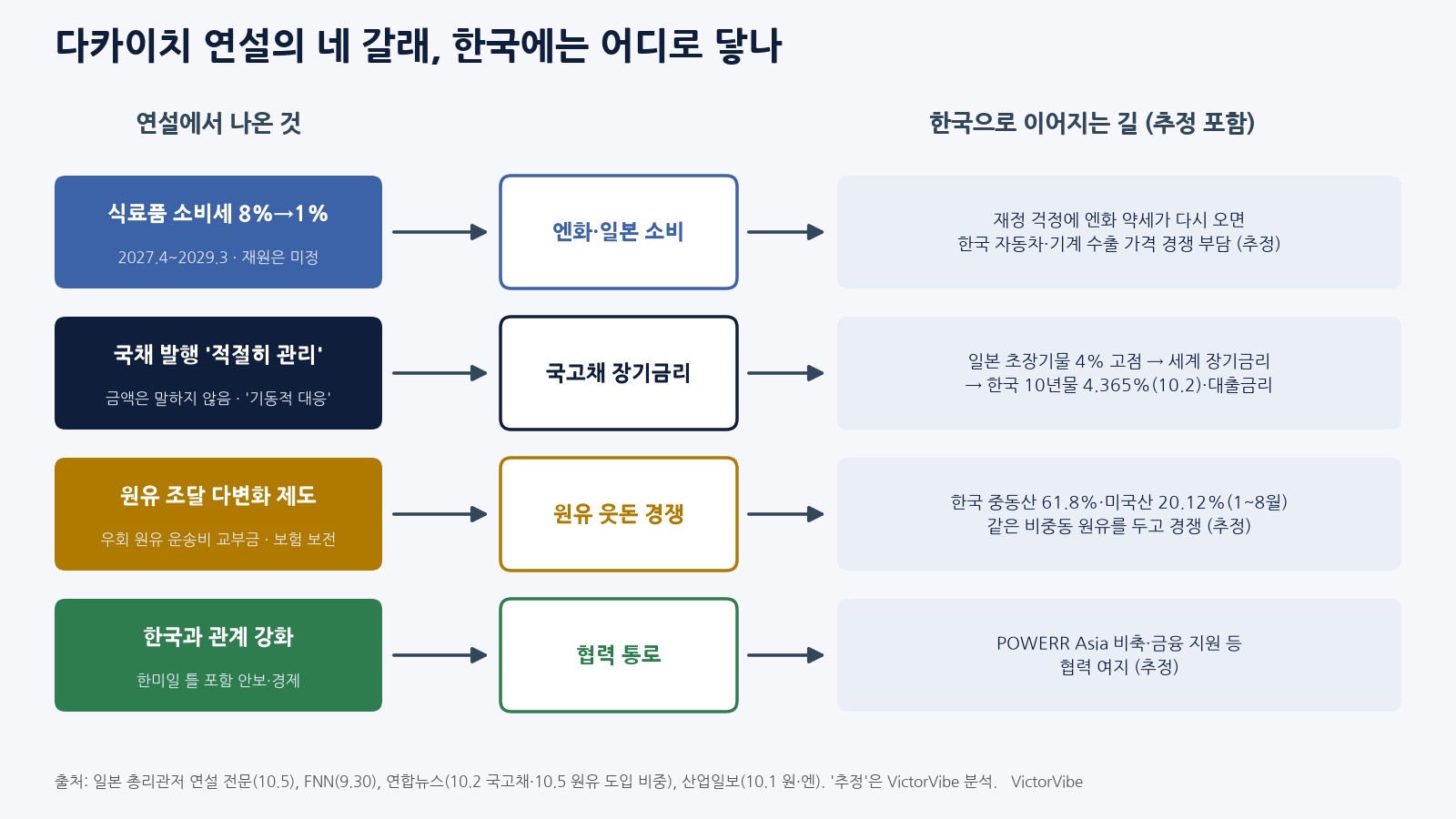 다카이치 연설의 네 갈래가 한국에 닿는 경로