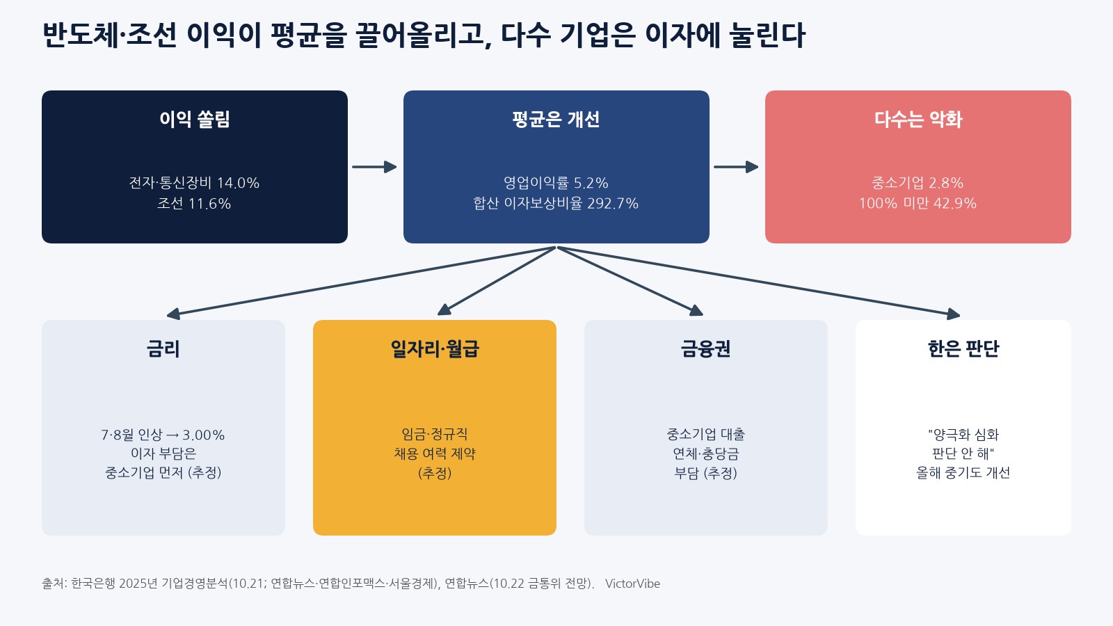 반도체·조선 이익이 평균을 끌어올리고 다수 기업은 이자에 눌리는 구조