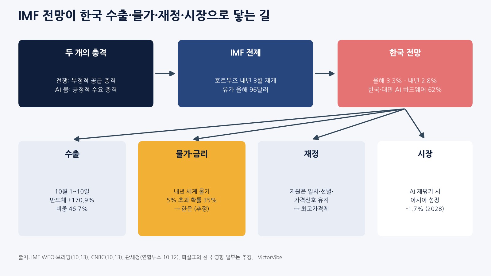 IMF 전망이 한국 수출·물가·재정·시장으로 이어지는 길