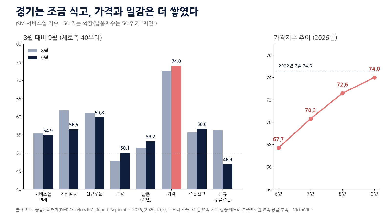 9월 ISM 서비스업 주요 지수와 가격지수 추이
