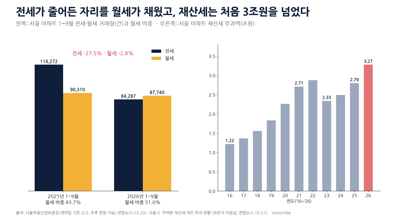 서울 아파트 월세 비중과 재산세 추이