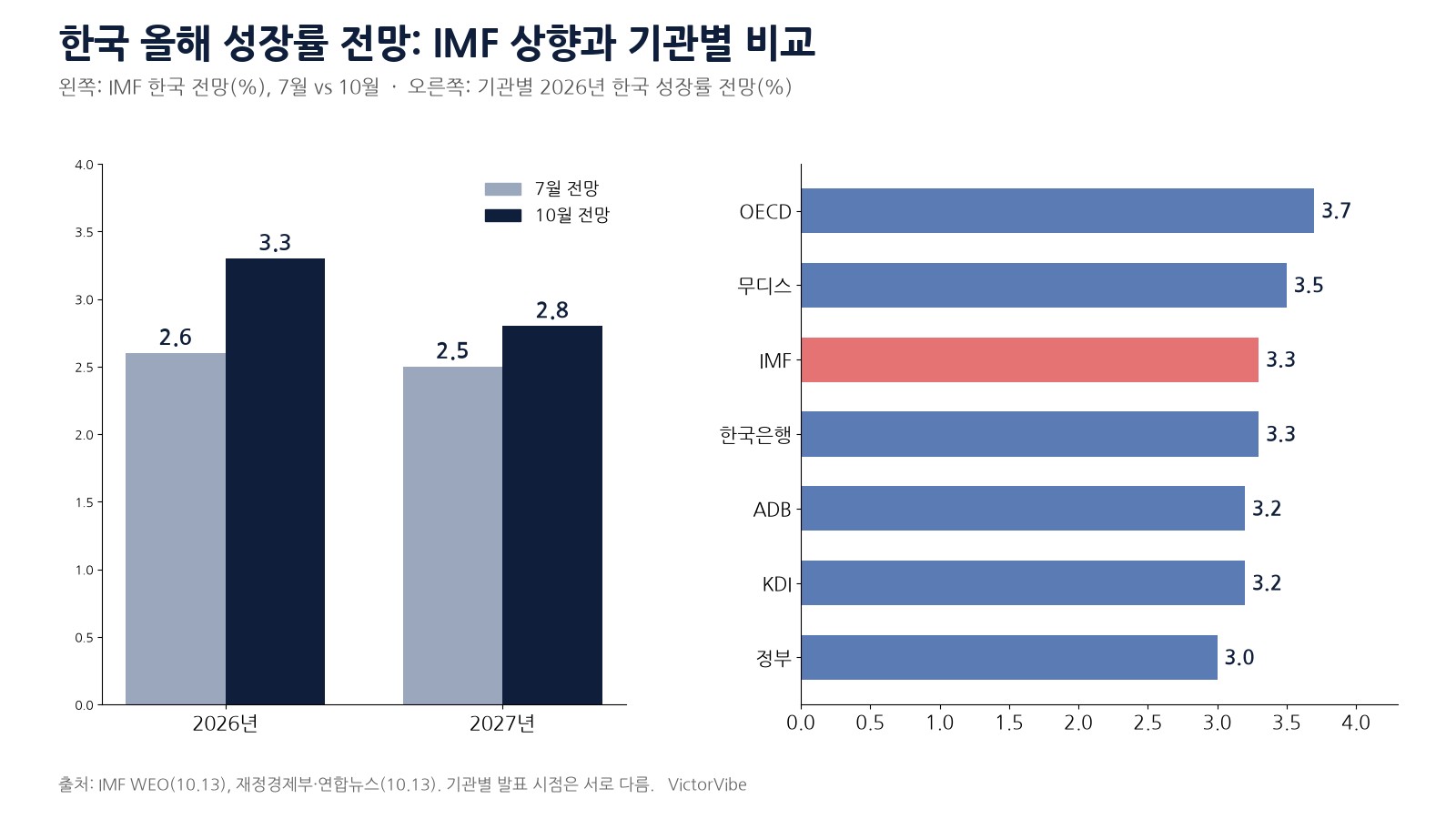 IMF 한국 성장률 전망 변화와 기관별 비교
