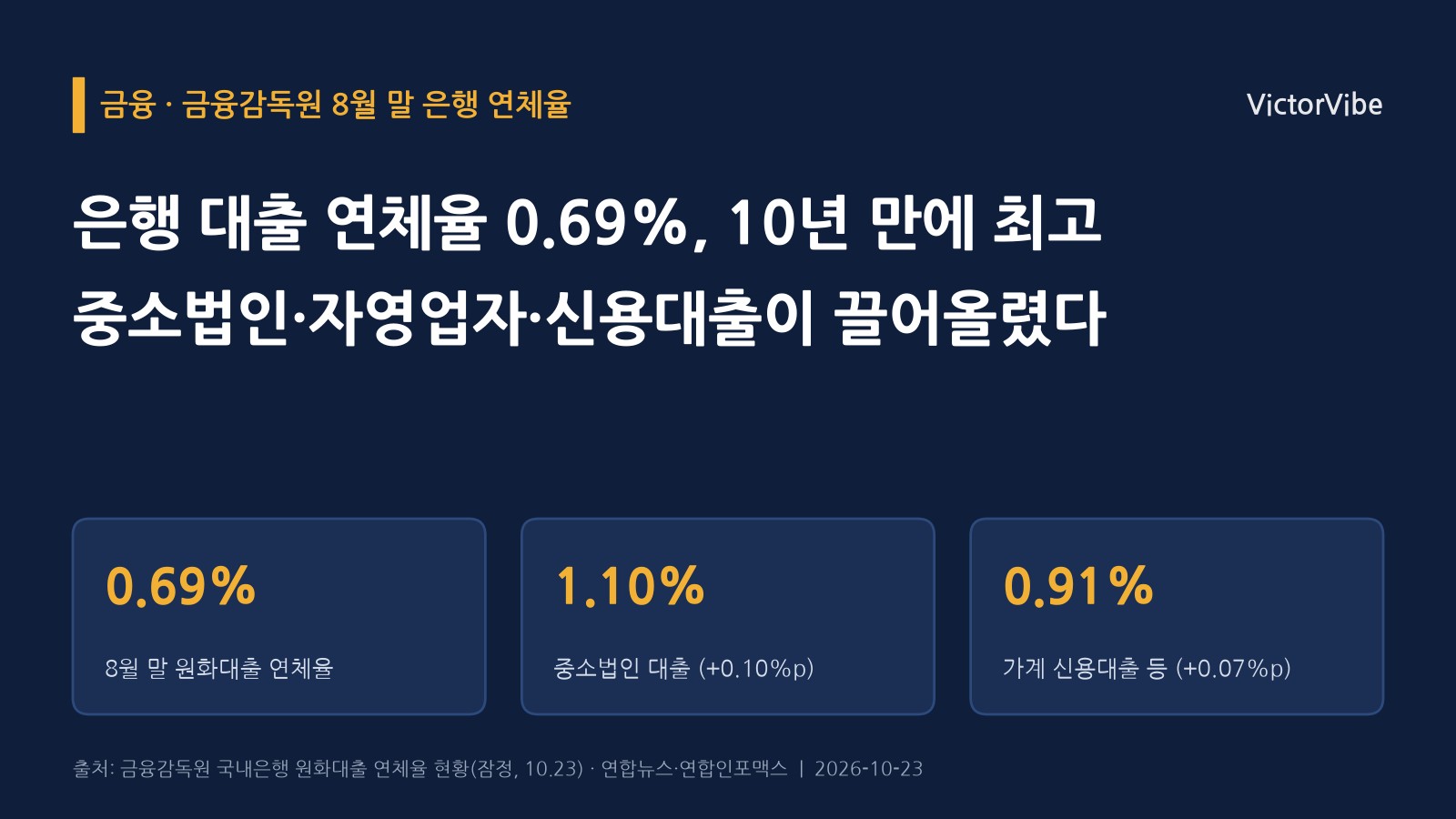 은행 대출 연체율이 10년 만에 가장 높아졌다…자영업자·중소법인에서 시작된 부담이 금리 재산정 165조원 주담대 앞에 섰다
