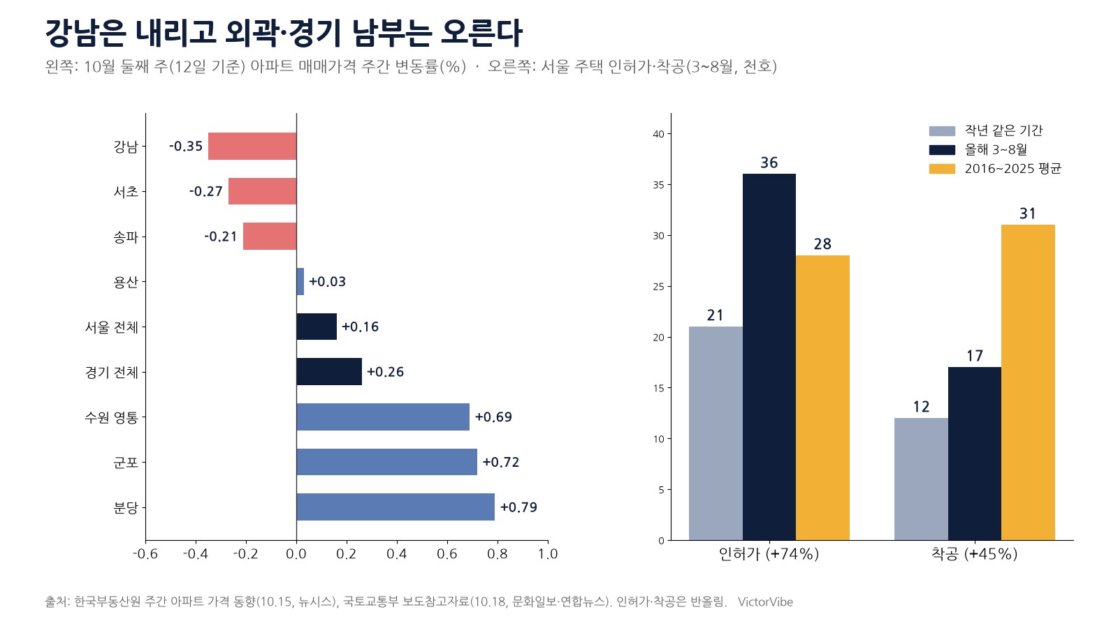 10월 둘째 주 지역별 아파트값 변동률과 서울 공급 선행지표