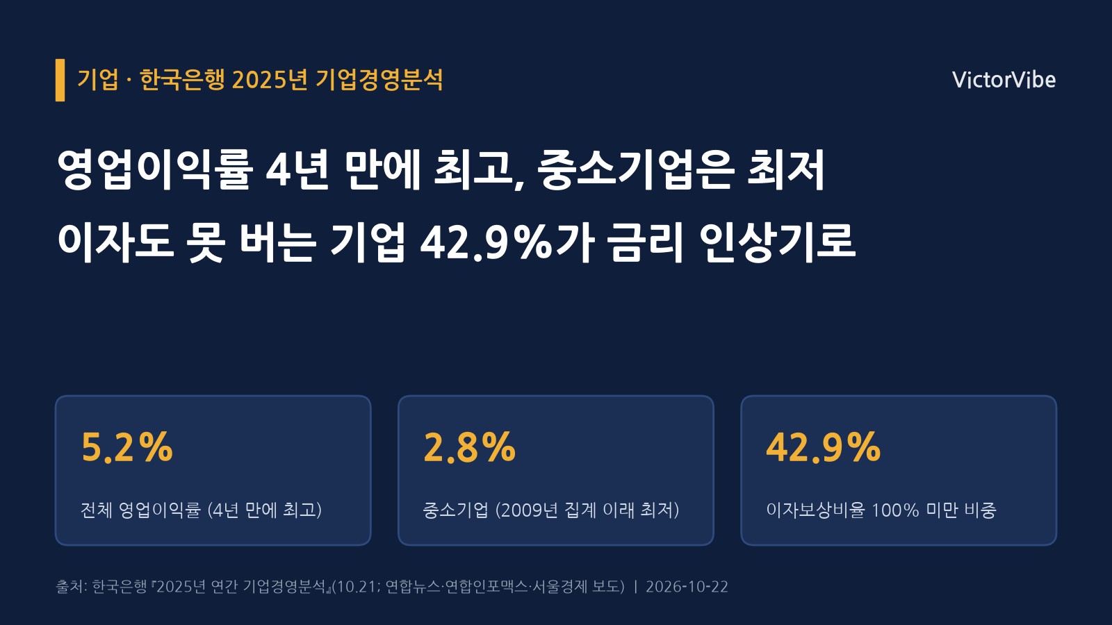 기업 영업이익률은 4년 만에 최고 5.2%인데 중소기업은 2.8%로 역대 최저…이자도 못 버는 기업 42.9%가 금리 인상기를 맞는다