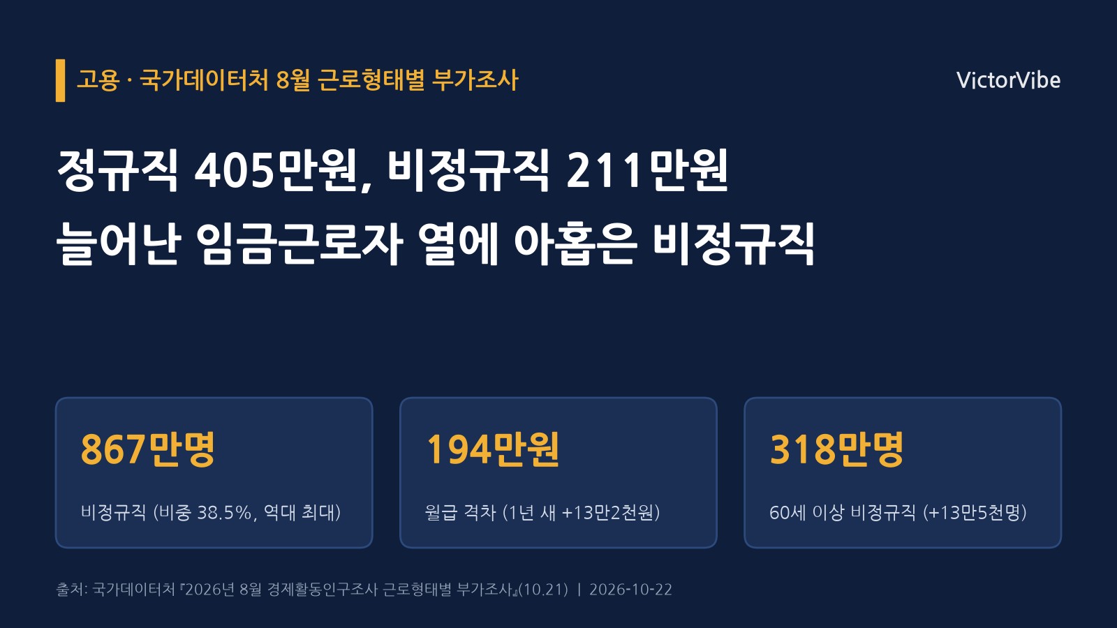 정규직 월급은 처음 400만원을 넘었는데 비정규직은 211만원…1년 새 늘어난 임금근로자 11만명 중 10만명이 비정규직이었다