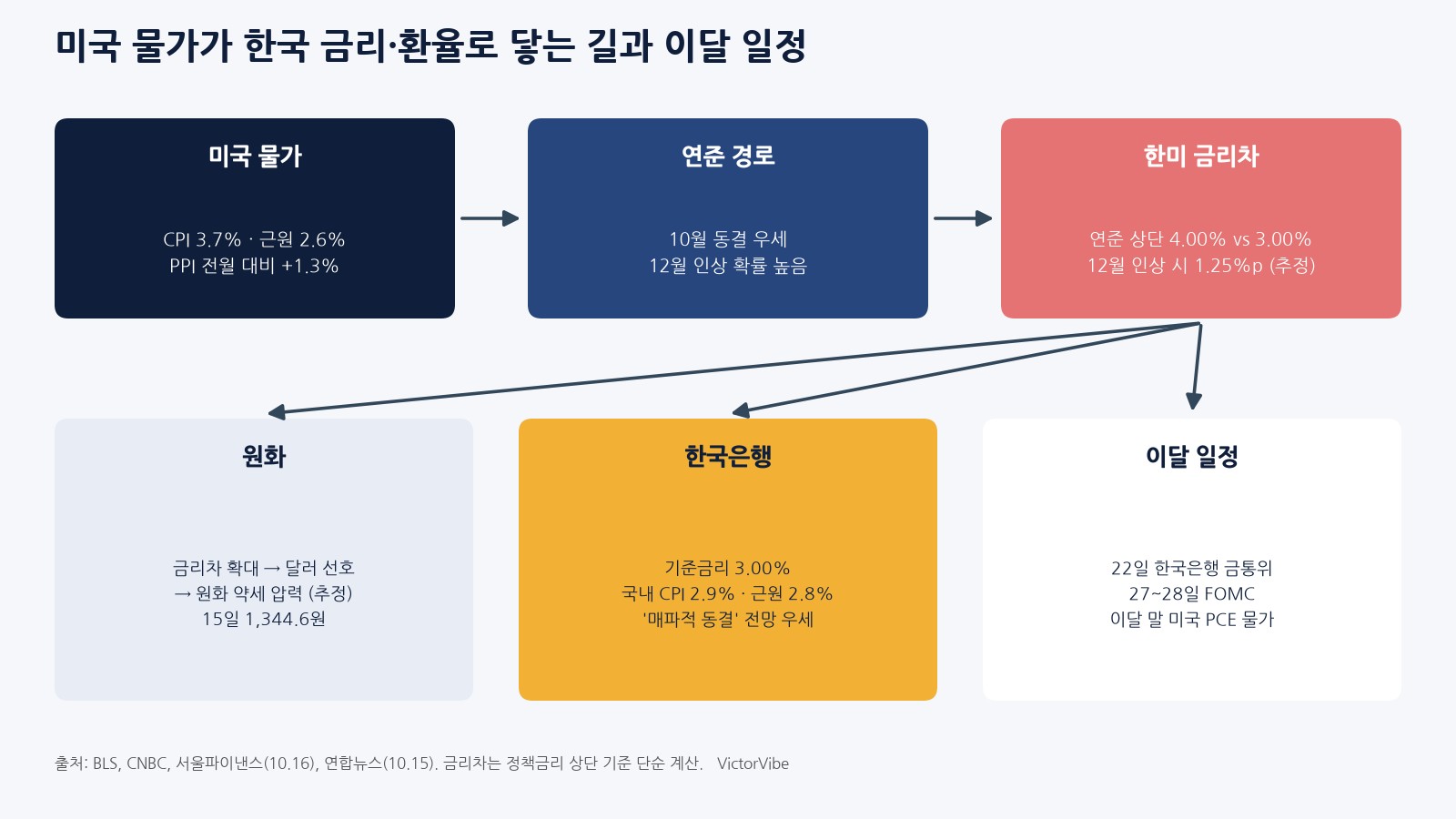 미국 물가에서 한국 금리·환율로 이어지는 길과 이달 일정