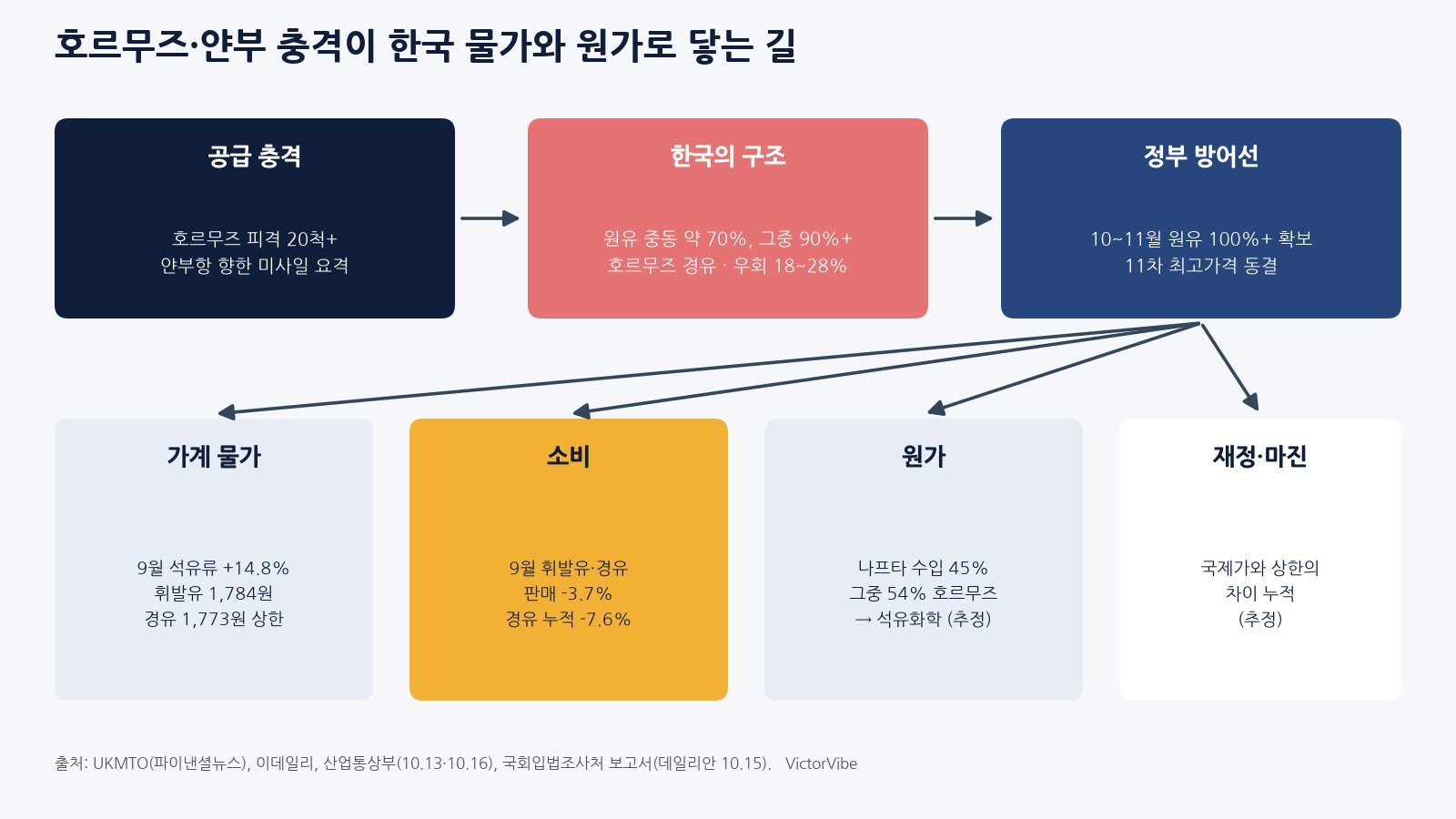 호르무즈·얀부 충격이 한국 물가와 원가로 이어지는 길