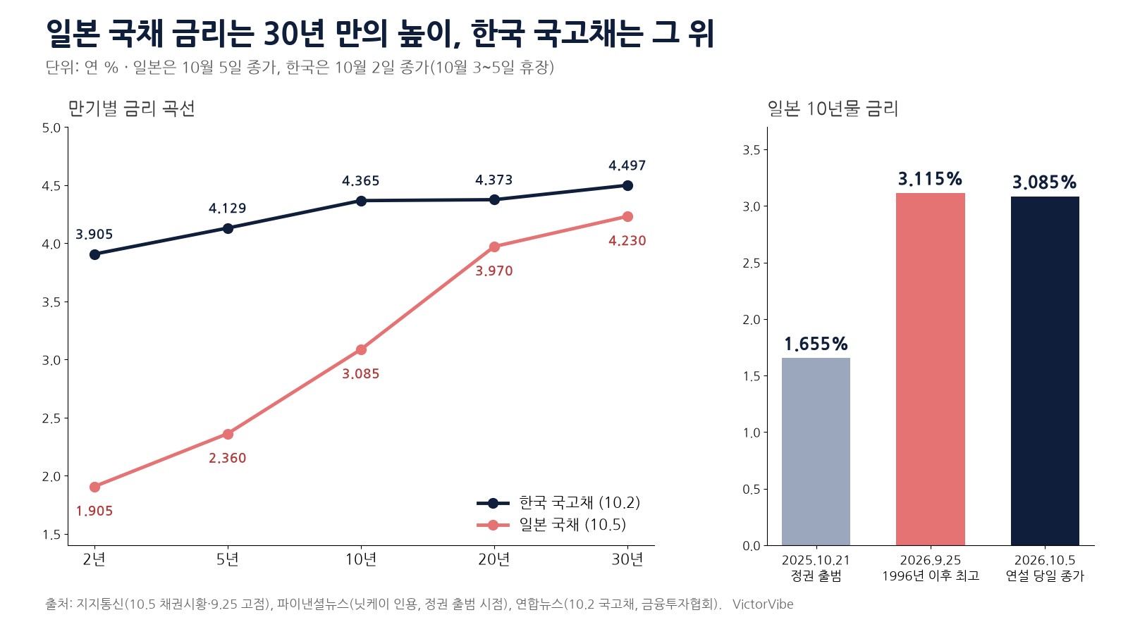일본 국채 금리 곡선과 한국 국고채 금리 곡선