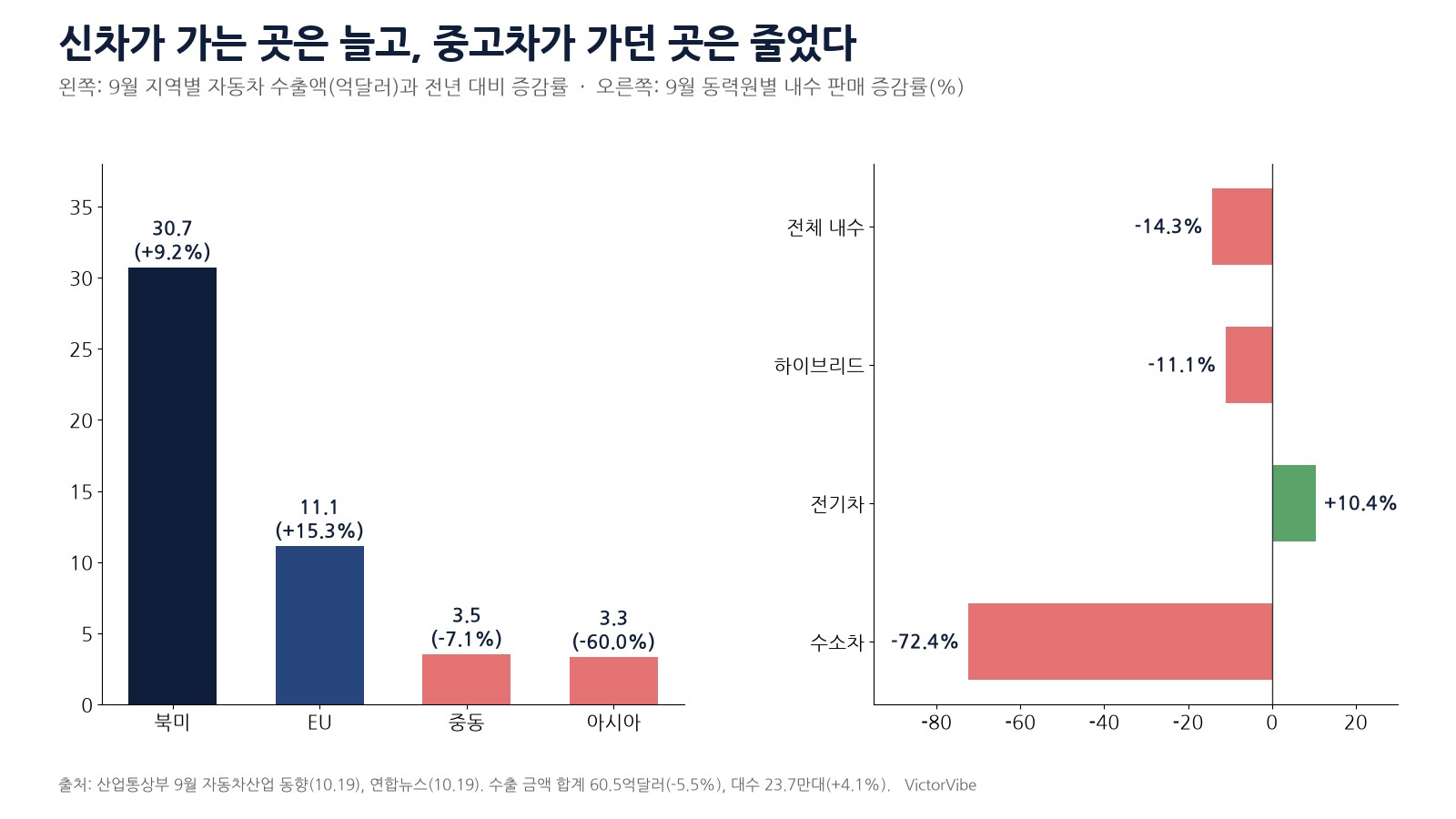 9월 자동차 지역별 수출과 동력원별 내수 증감