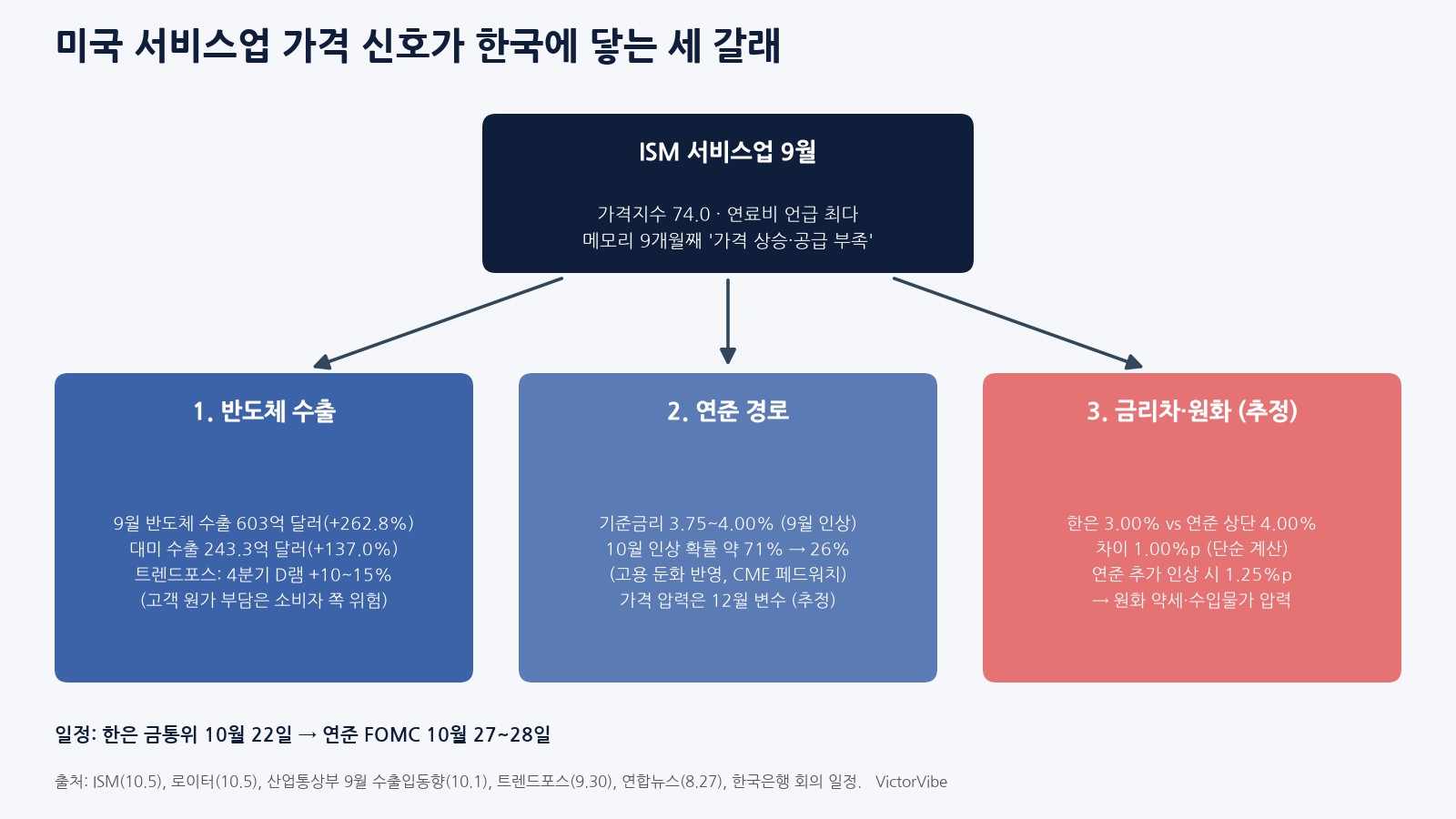 미국 서비스업 가격 신호가 한국에 닿는 세 갈래