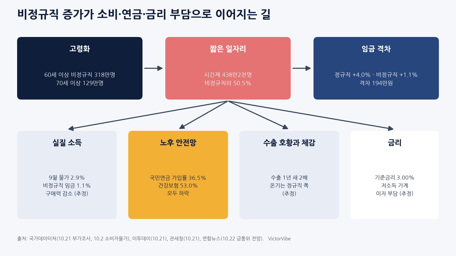 비정규직 증가가 소비·연금·금리 부담으로 이어지는 길