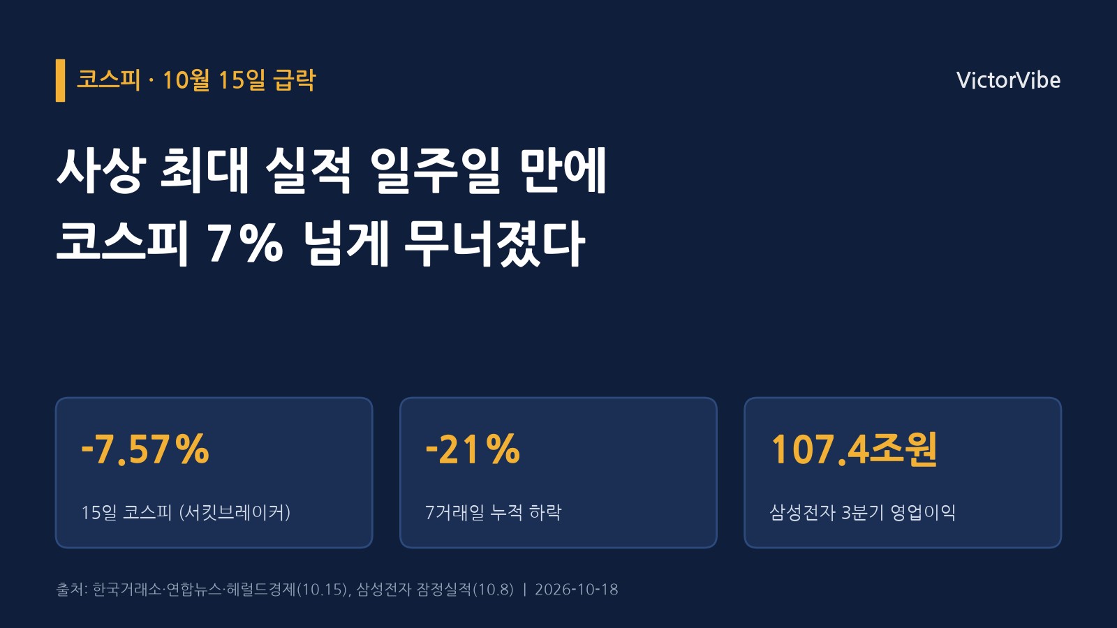 사상 최대 실적 일주일 만에 코스피가 7% 넘게 무너졌다…AI 빚 걱정과 미국 물가가 겹친 하루