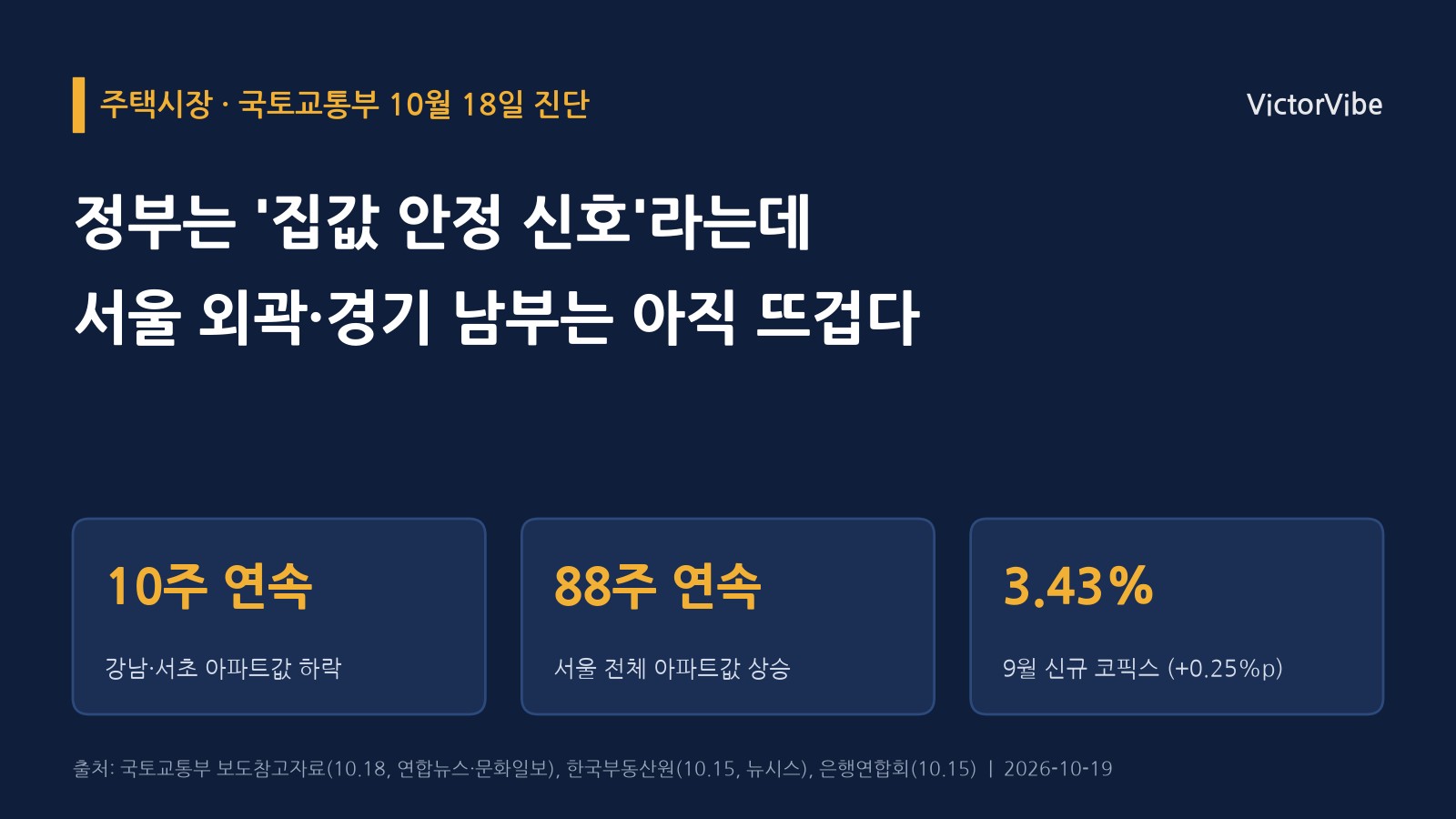 정부가 '집값 안정 신호'를 꺼냈다…강남은 꺾였지만 서울 외곽과 경기 남부는 아직 뜨겁다