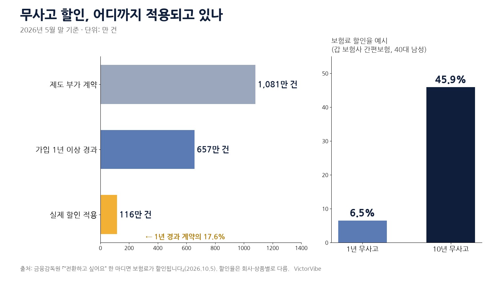 무사고 할인 적용 현황과 할인율 예시