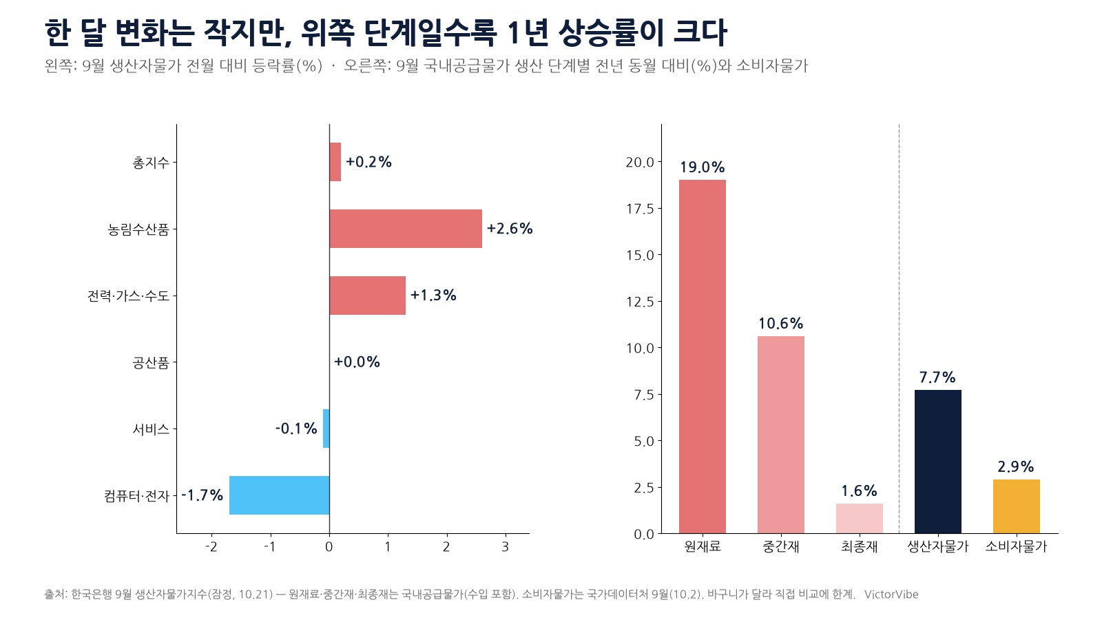 9월 생산자물가 전월 대비 등락과 생산 단계별 1년 상승률