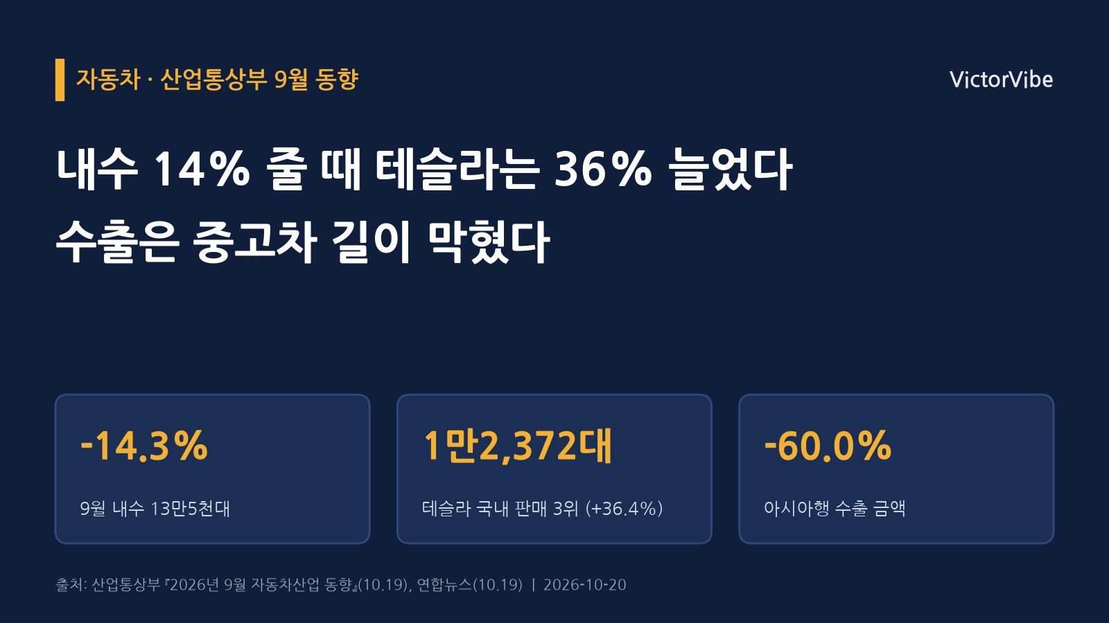 9월 자동차 내수가 14% 줄 때 테슬라는 36% 늘었다…수출은 신차가 버텼지만 중고차 길이 막혔다