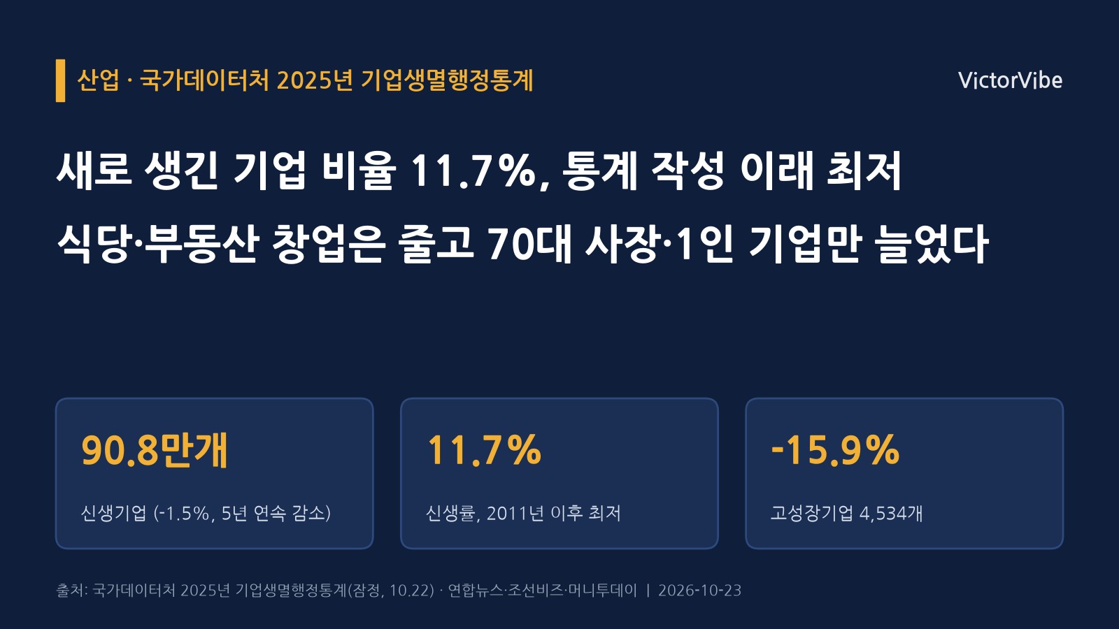 작년 새로 생긴 기업 비율이 통계 작성 이래 가장 낮았다…식당·부동산 창업이 줄고, 70대 사장과 1인 기업만 늘었다