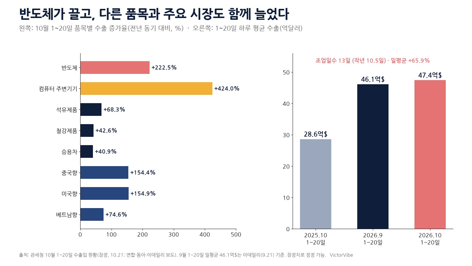 10월 1~20일 수출 품목·나라별 증가율과 하루 평균 수출