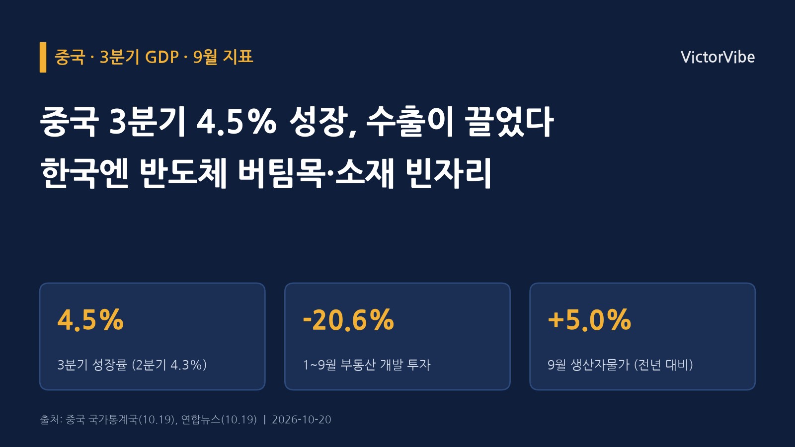 중국 3분기 4.5% 성장은 수출이 끌었다…한국 반도체엔 버팀목, 철강·화학엔 여전히 빈자리