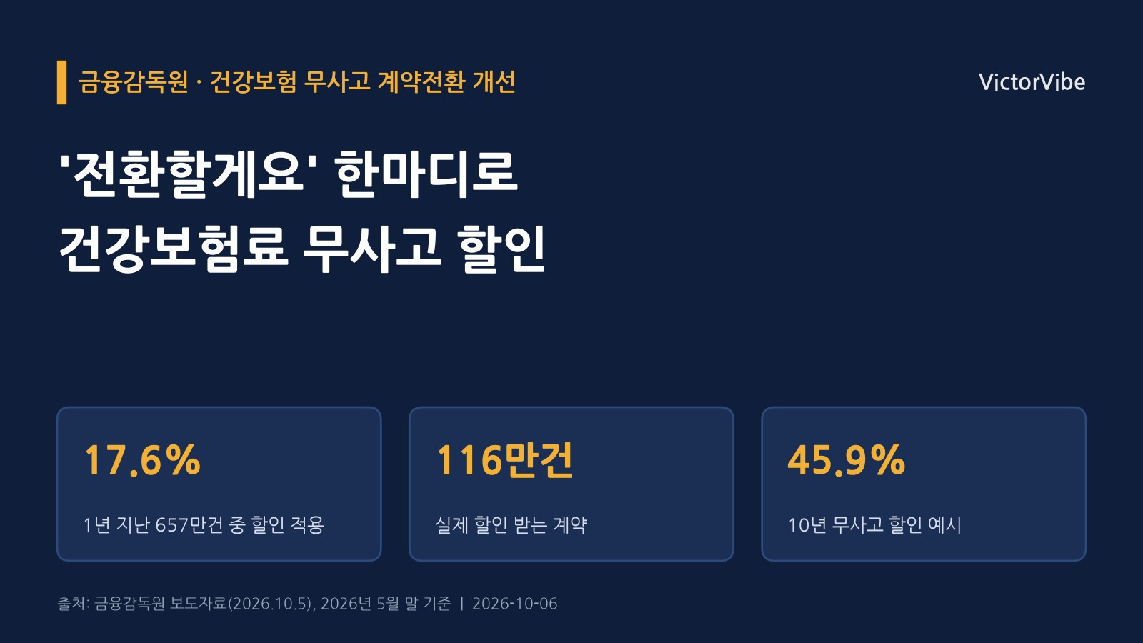 건강보험 '무사고 할인', 가입 1년 넘은 계약 10건 중 2건도 못 받고 있었다…금감원이 신청 절차를 바꿨다