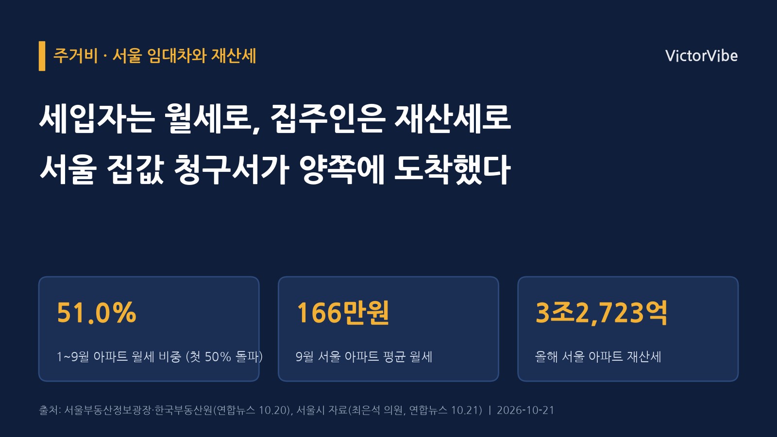 서울 세입자는 월세로, 집주인은 재산세로…집값 오름세의 청구서가 양쪽에 동시에 도착했다