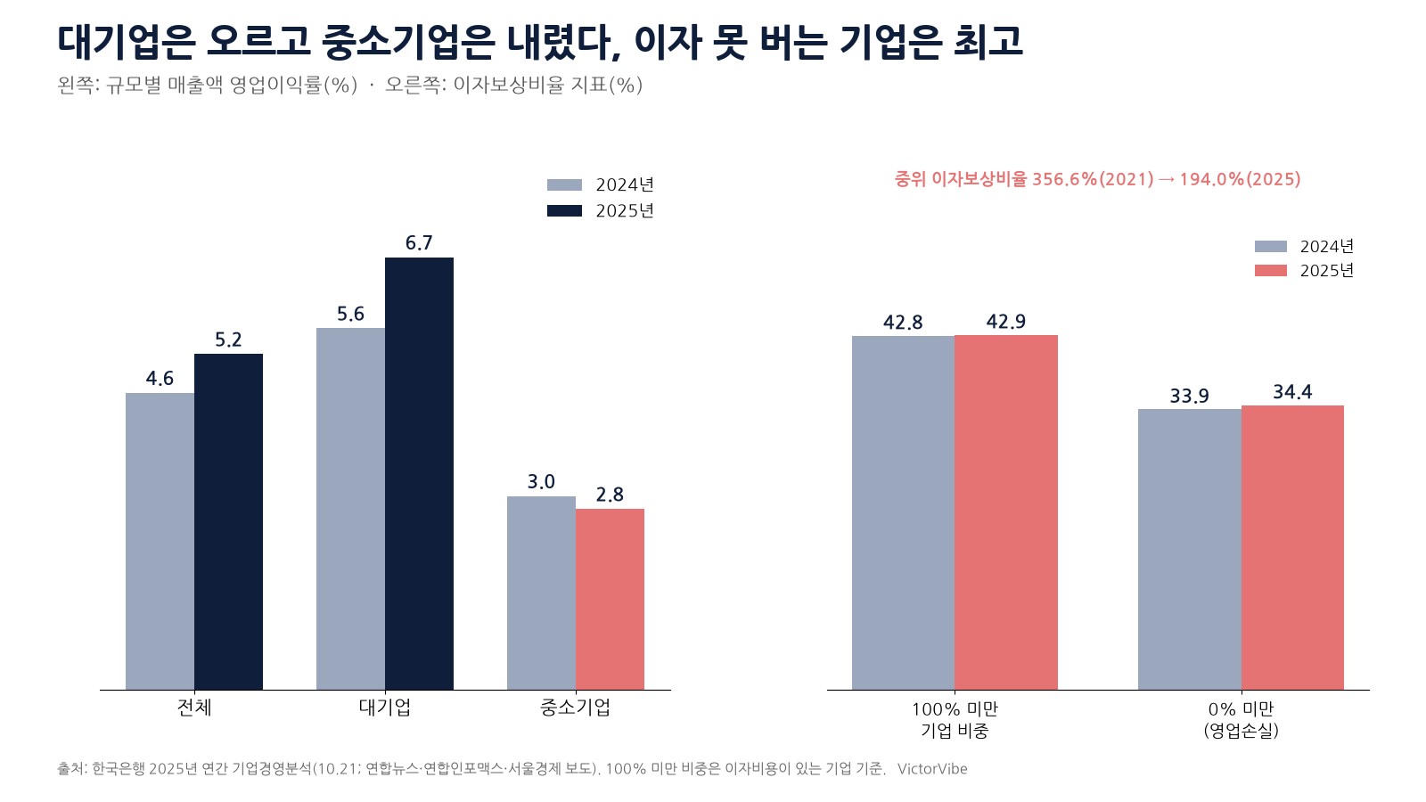 규모별 영업이익률과 이자보상비율 100% 미만 기업 비중