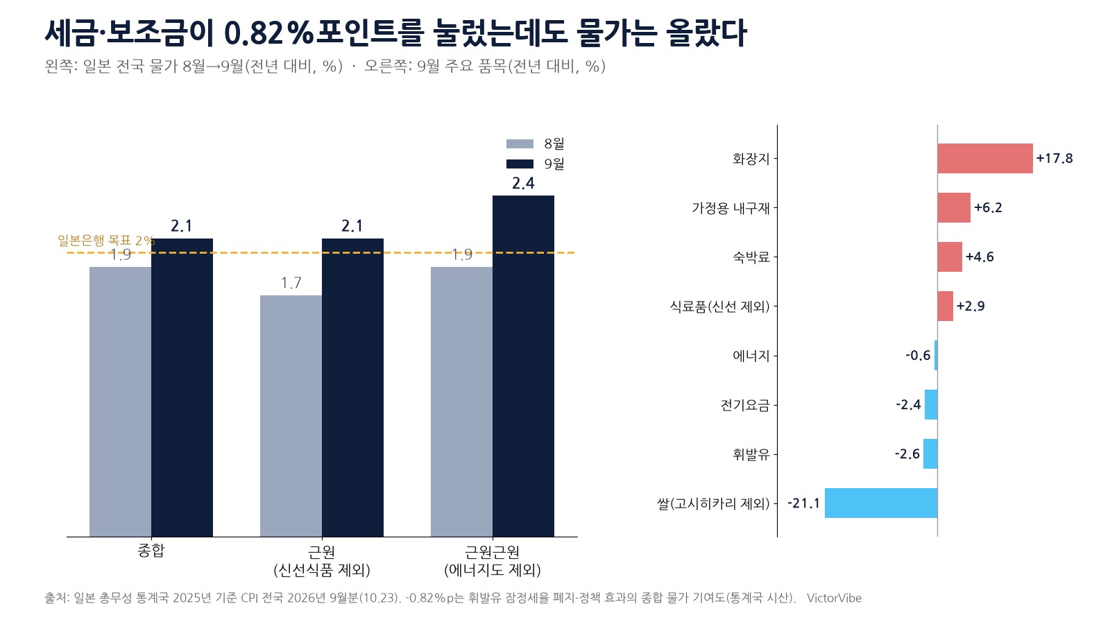 일본 9월 물가 구성과 정책 효과