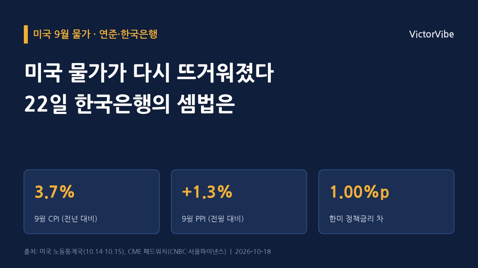 미국 물가가 다시 뜨거워졌다…연준은 10월에 서두르지 않을 듯하지만, 한국은행의 셈법은 복잡해졌다