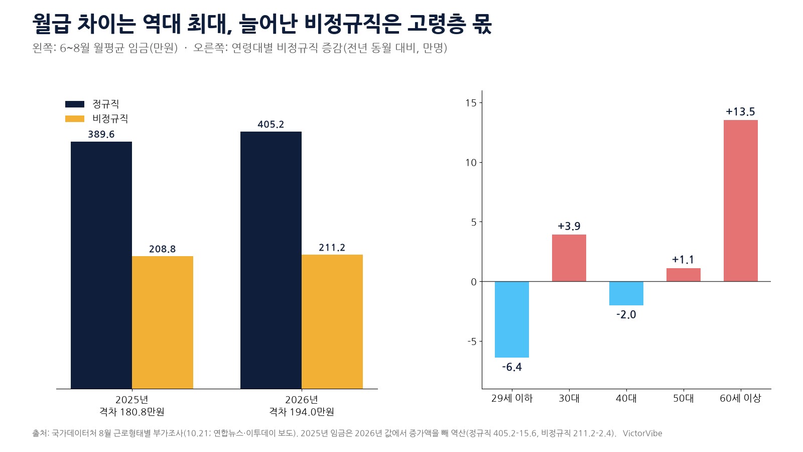 정규직·비정규직 월평균 임금과 비정규직 증가의 연령 구성