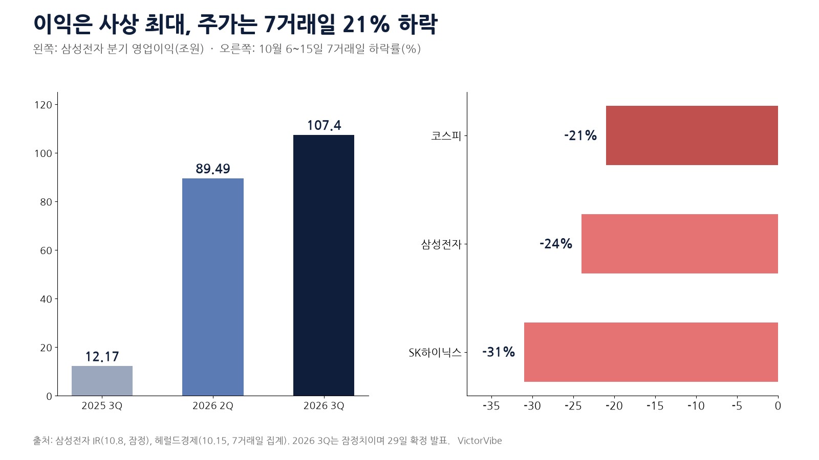 코스피 7거래일 하락 폭과 삼성전자 분기 이익 추이