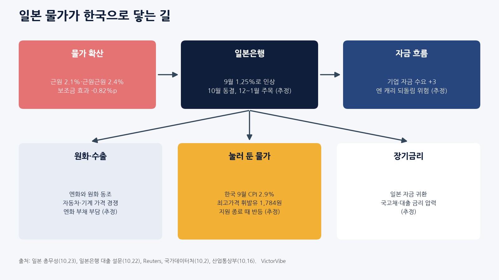 일본 물가가 한국으로 닿는 길