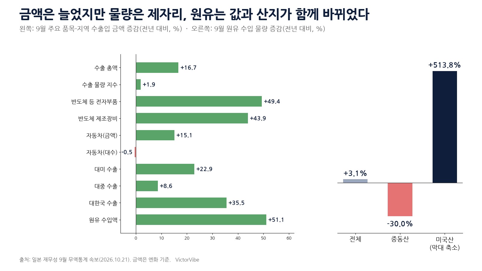 일본 9월 무역 주요 숫자