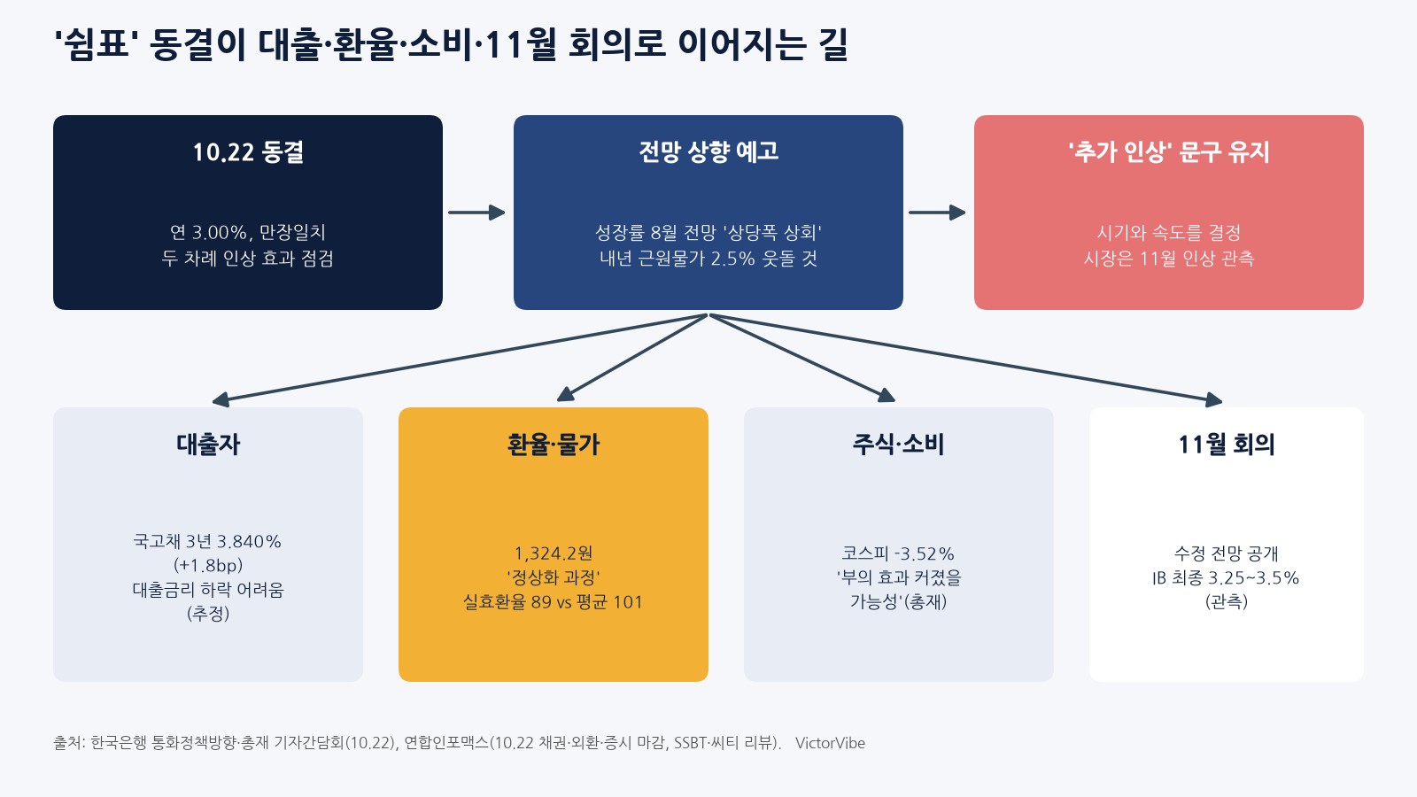 동결 결정이 대출·환율·소비·11월로 이어지는 길