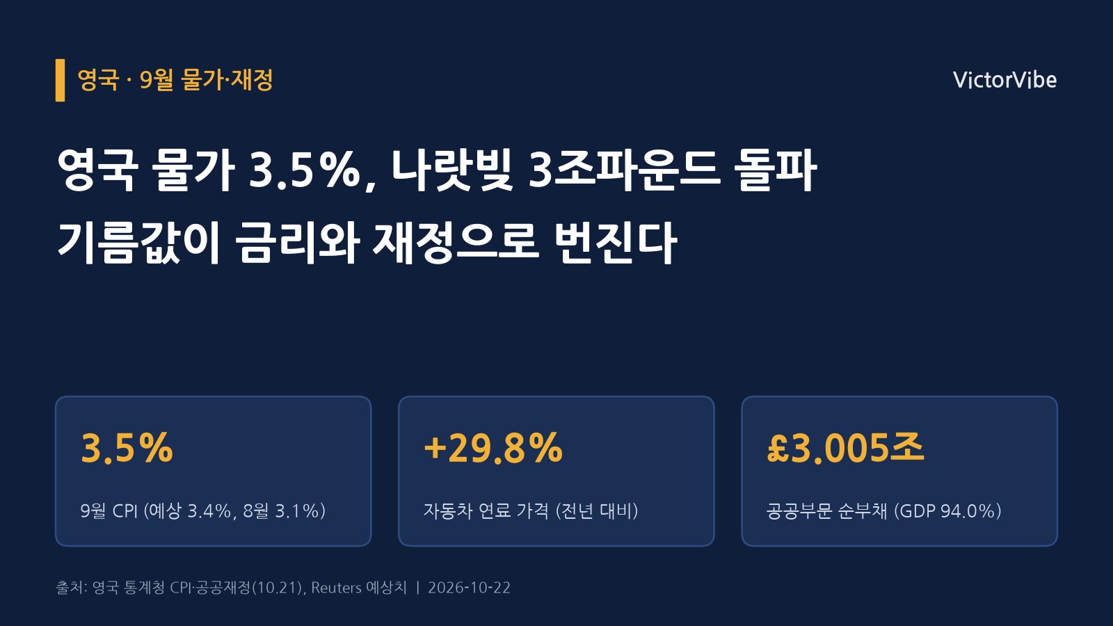 영국 9월 물가 3.5%로 뛰고 나랏빚은 3조파운드를 넘었다…기름값 충격이 금리와 재정으로 번지는 길