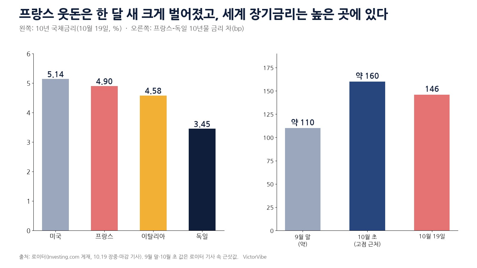 프랑스·유럽·미국 10년 국채금리와 프랑스 스프레드