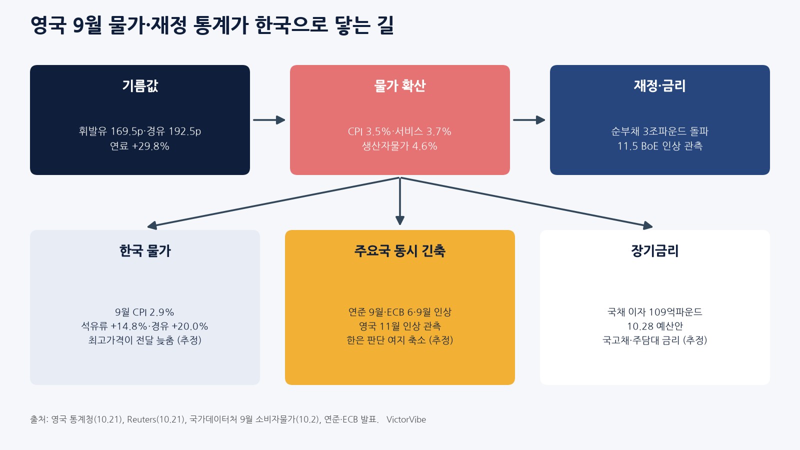 영국 물가·재정 통계가 한국으로 닿는 길