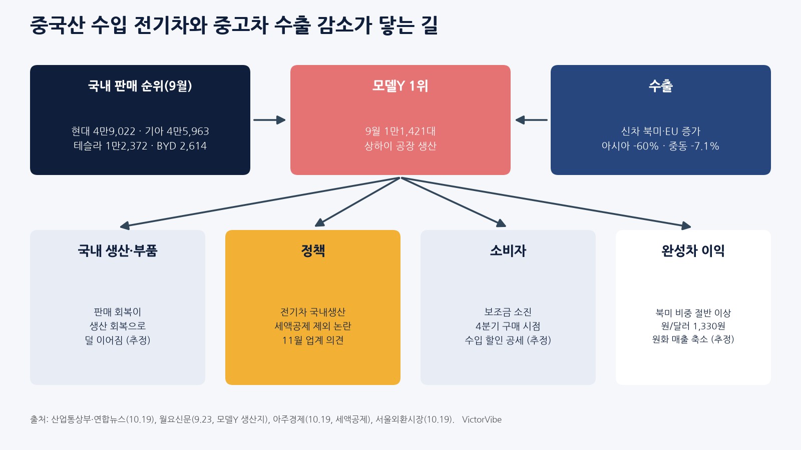중국산 수입 전기차·중고차 수출 감소가 국내 생산·부품·소비자로 닿는 길