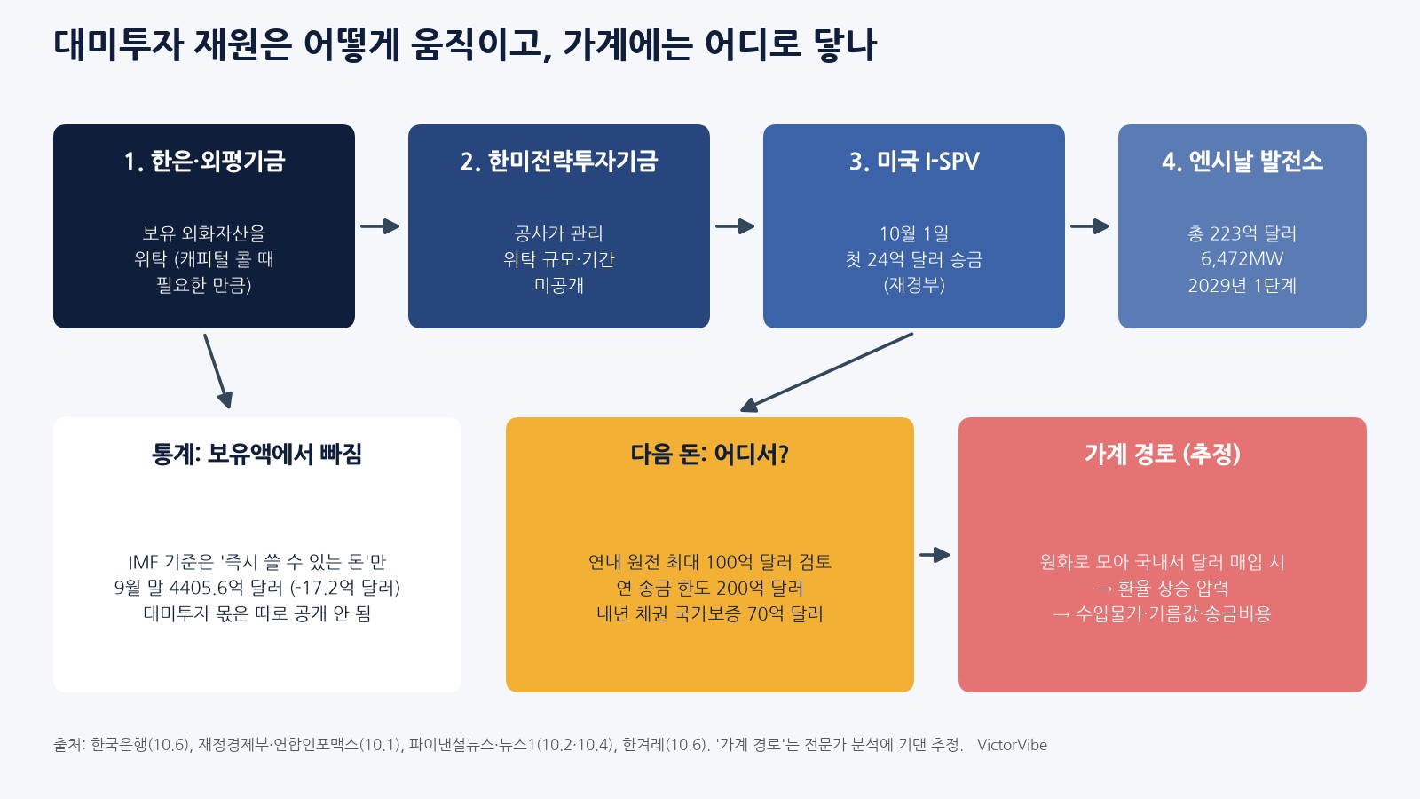 대미투자 재원이 외환보유액에서 빠져나가 가계에 닿는 경로