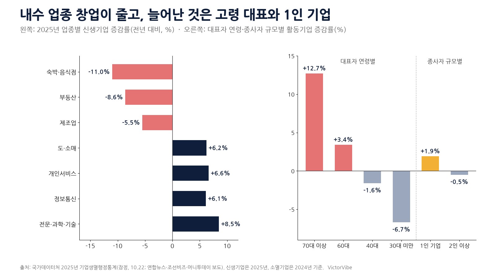 업종별 신생기업 증감과 대표자 연령별 활동기업 변화