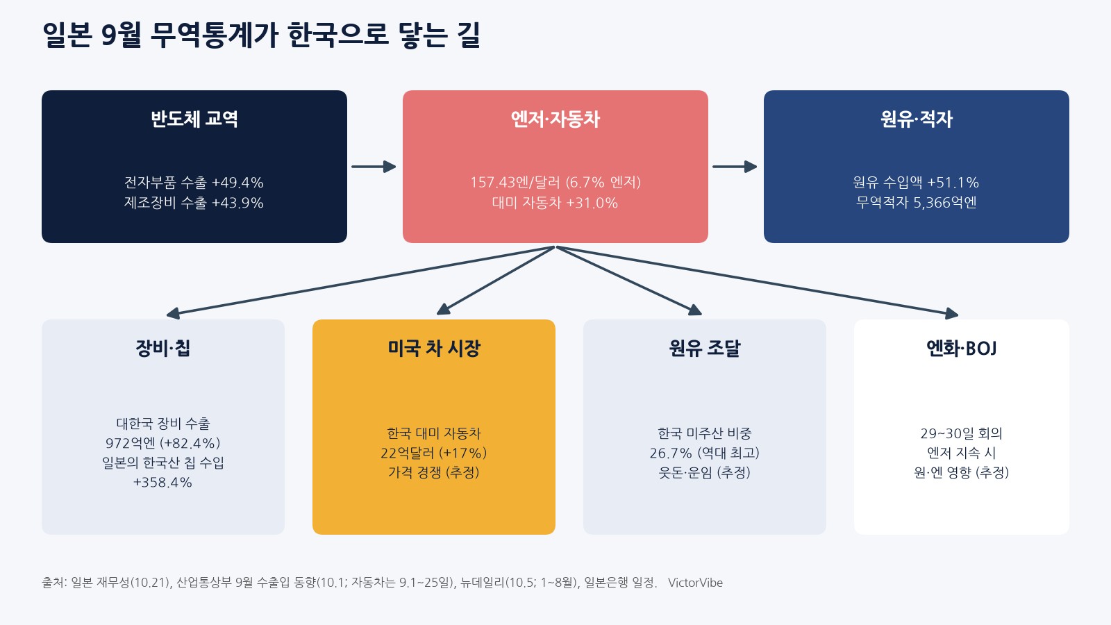일본 9월 무역통계가 한국으로 닿는 길
