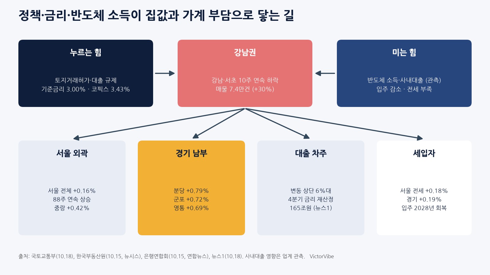 정책·금리·반도체 소득이 서울과 경기 집값, 가계 부담으로 이어지는 길