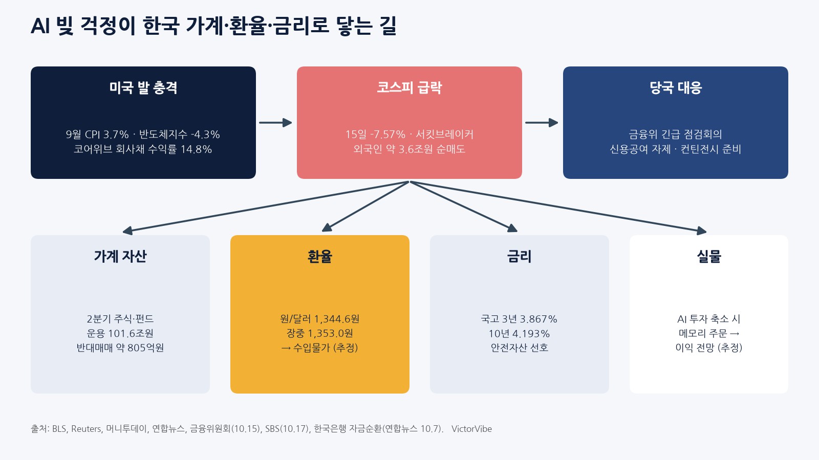AI 빚 걱정이 한국 가계·환율·금리로 이어지는 길
