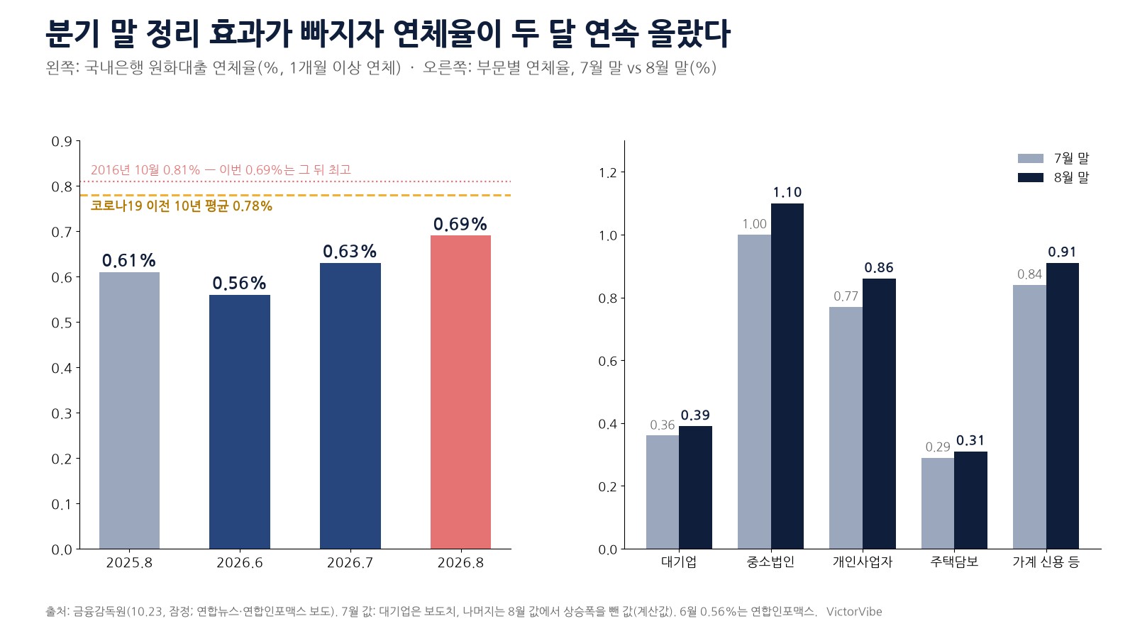 연체율 흐름과 부문별 변화